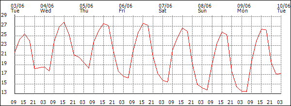 Temperature (°C)