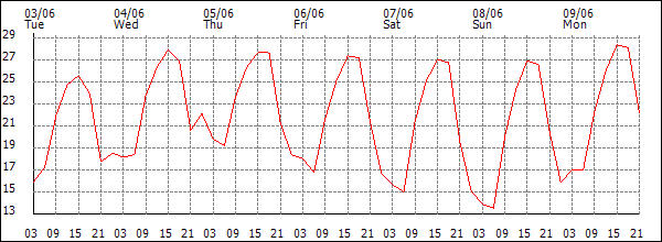 Temperature (°C)