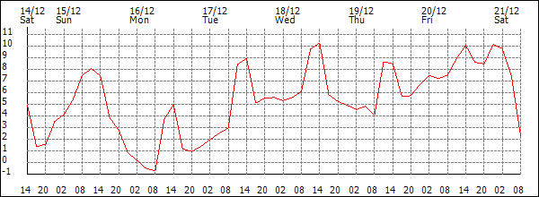 Temperature (°C)