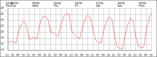 Temperature (°C)