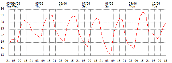 Temperature (°C)