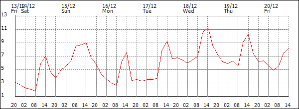 Temperature (°C)