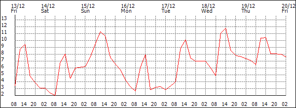 Temperature (°C)