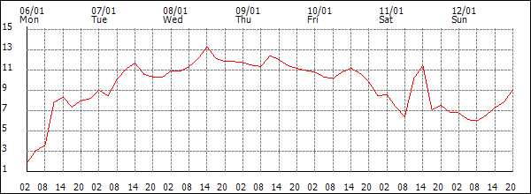 Temperature (°C)