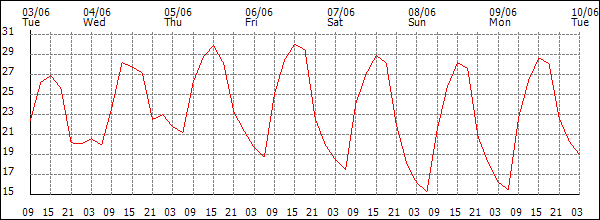 Temperature (°C)