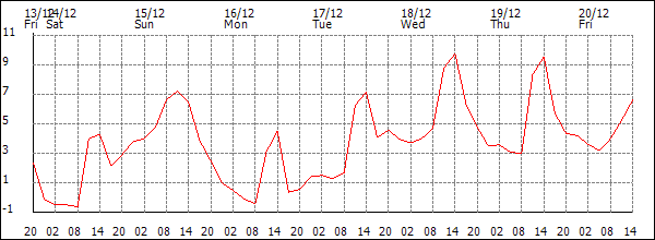 Temperature (°C)