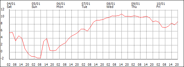 Temperature (°C)