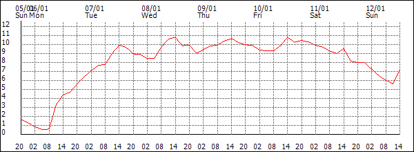 Temperature (°C)