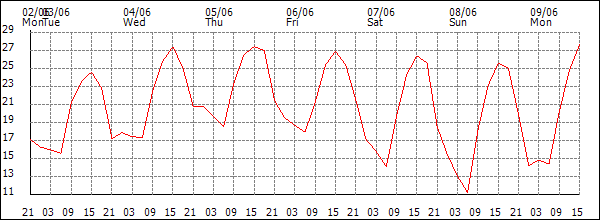 Temperature (°C)