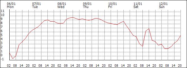 Temperature (°C)