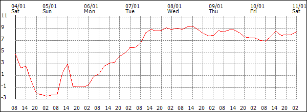 Temperature (°C)