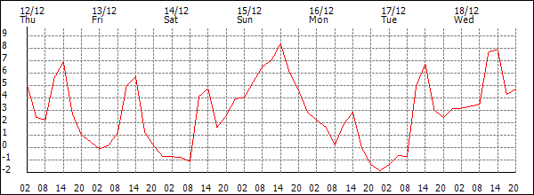 Temperature (°C)