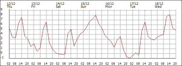 Temperature (°C)