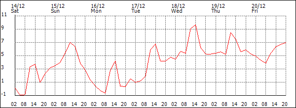 Temperature (°C)