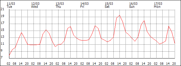 Temperature (°C)