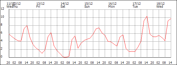 Temperature (°C)