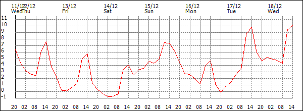 Temperature (°C)