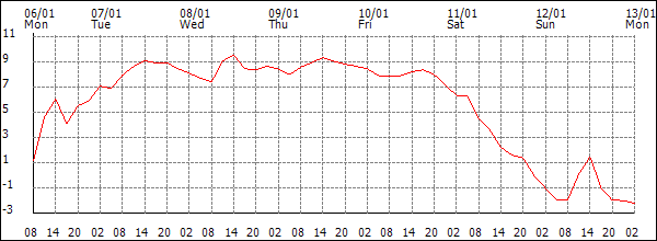 Temperature (°C)