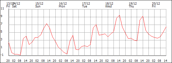 Temperature (°C)