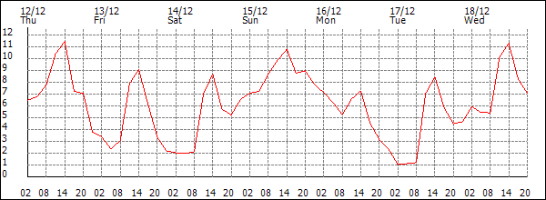 Temperature (°C)