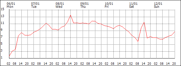 Temperature (°C)