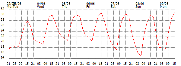 Temperature (°C)