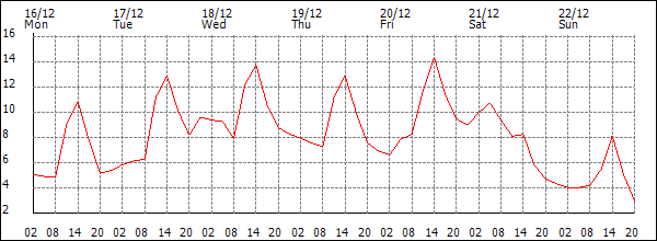 Temperature (°C)