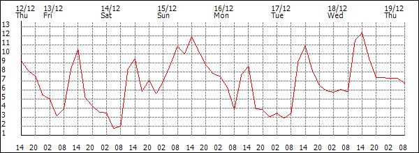 Temperature (°C)