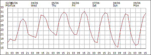 Temperature (°C)