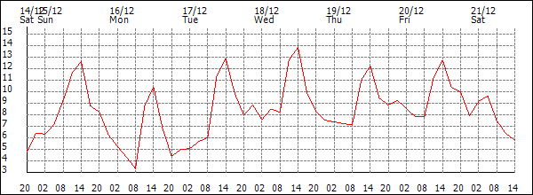 Temperature (°C)