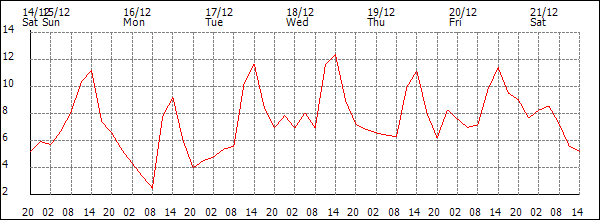 Temperature (°C)