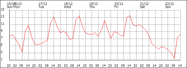 Temperature (°C)