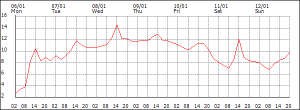 Temperature (°C)