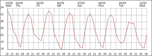 Temperature (°C)