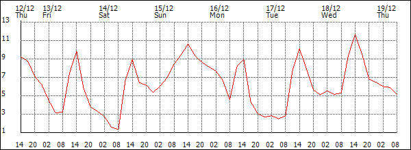 Temperature (°C)