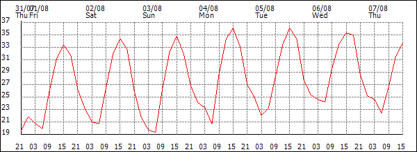 Temperature (°C)