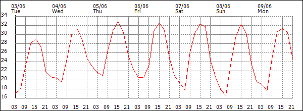Temperature (°C)