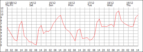 Temperature (°C)