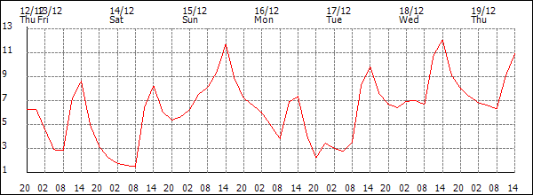 Temperature (°C)