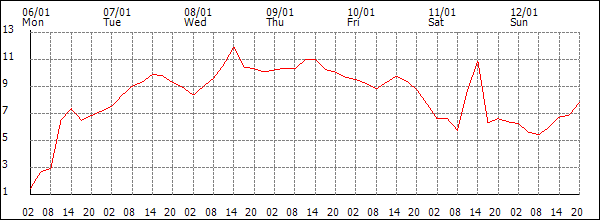 Temperature (°C)