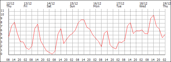 Temperature (°C)