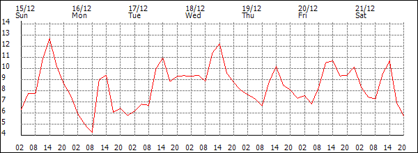 Temperature (°C)