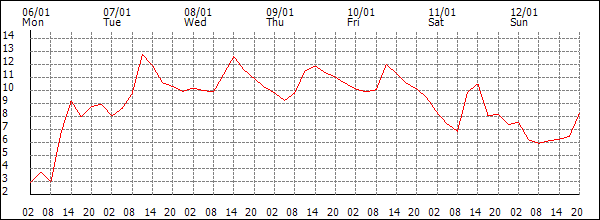 Temperature (°C)