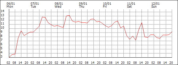 Temperature (°C)