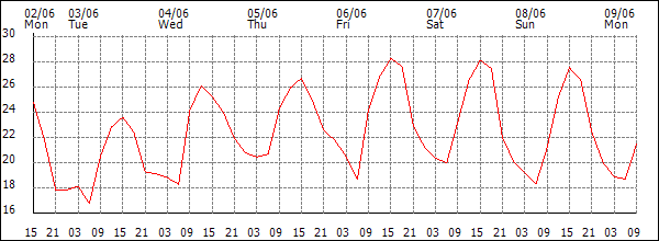 Temperature (°C)
