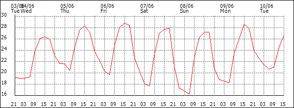 Temperature (°C)