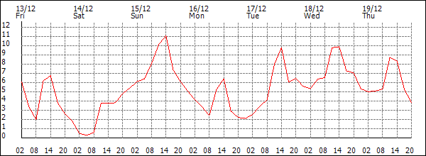 Temperature (°C)