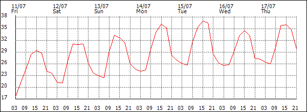 Temperature (°C)