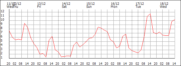 Temperature (°C)