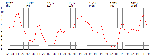 Temperature (°C)